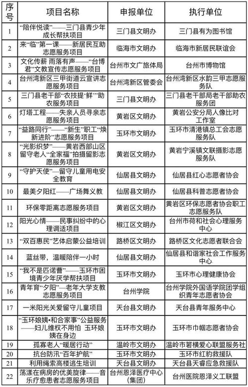金獎(jiǎng)花落誰家？臺(tái)州第二屆新時(shí)代文明實(shí)踐志愿服務(wù)項(xiàng)目大賽圓滿收官，彰顯項(xiàng)目策劃與公關(guān)服務(wù)新價(jià)值